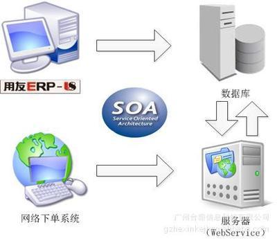 【網(wǎng)絡(luò)下單系統(tǒng)(優(yōu)化你的ERP)】價格,廠家,圖片,管理軟件,廣州合薪信息科技-